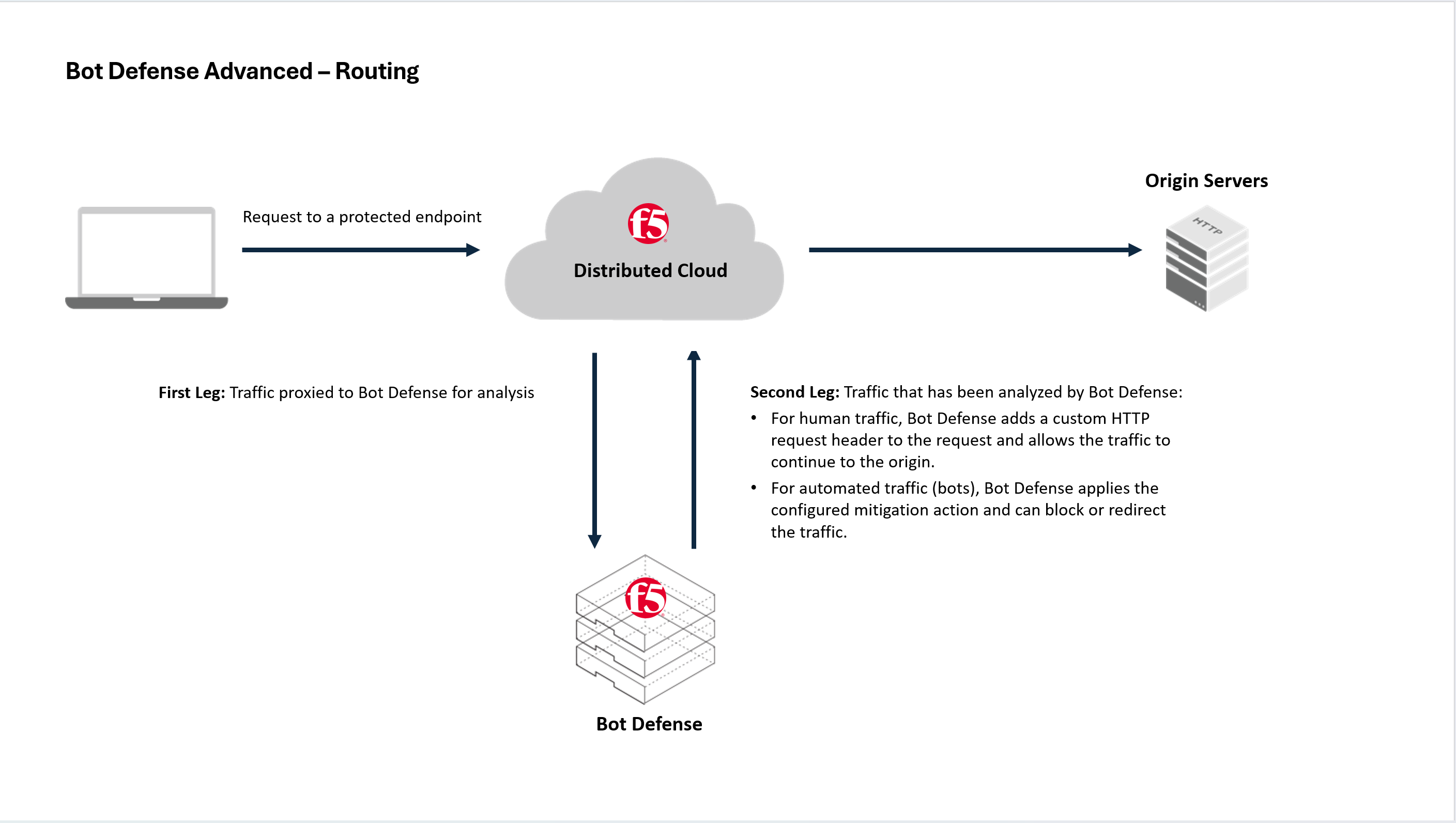 Figure: Bot Defense Traffic Routing