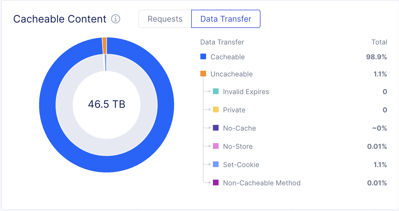 Figure: Cacheability Widget - Data Transfer Tab