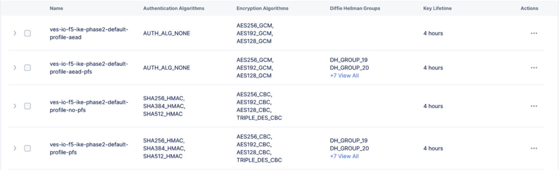 Figure: Default IKE Phase 2 Profiles