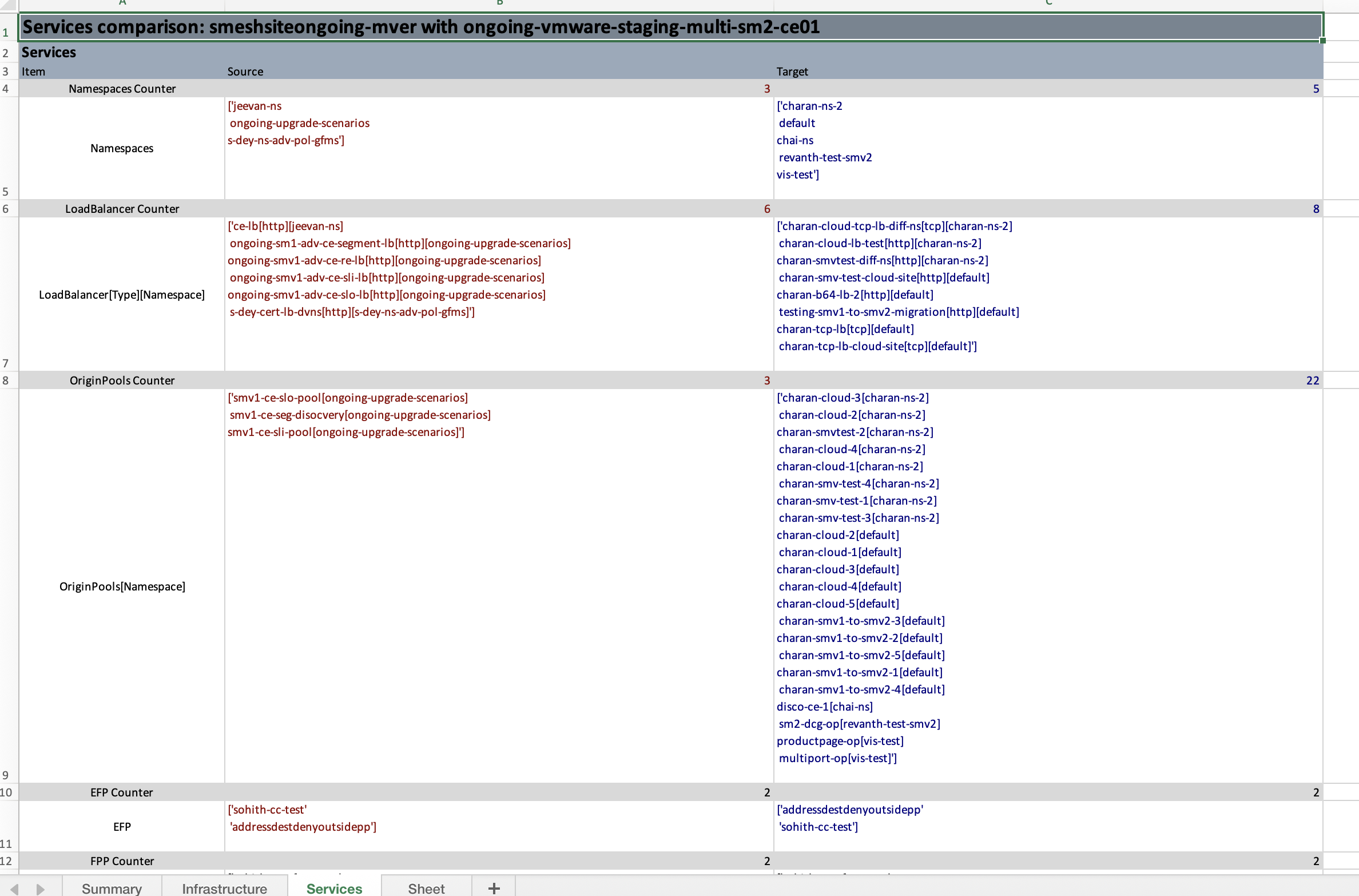 Figure: Details of the Services