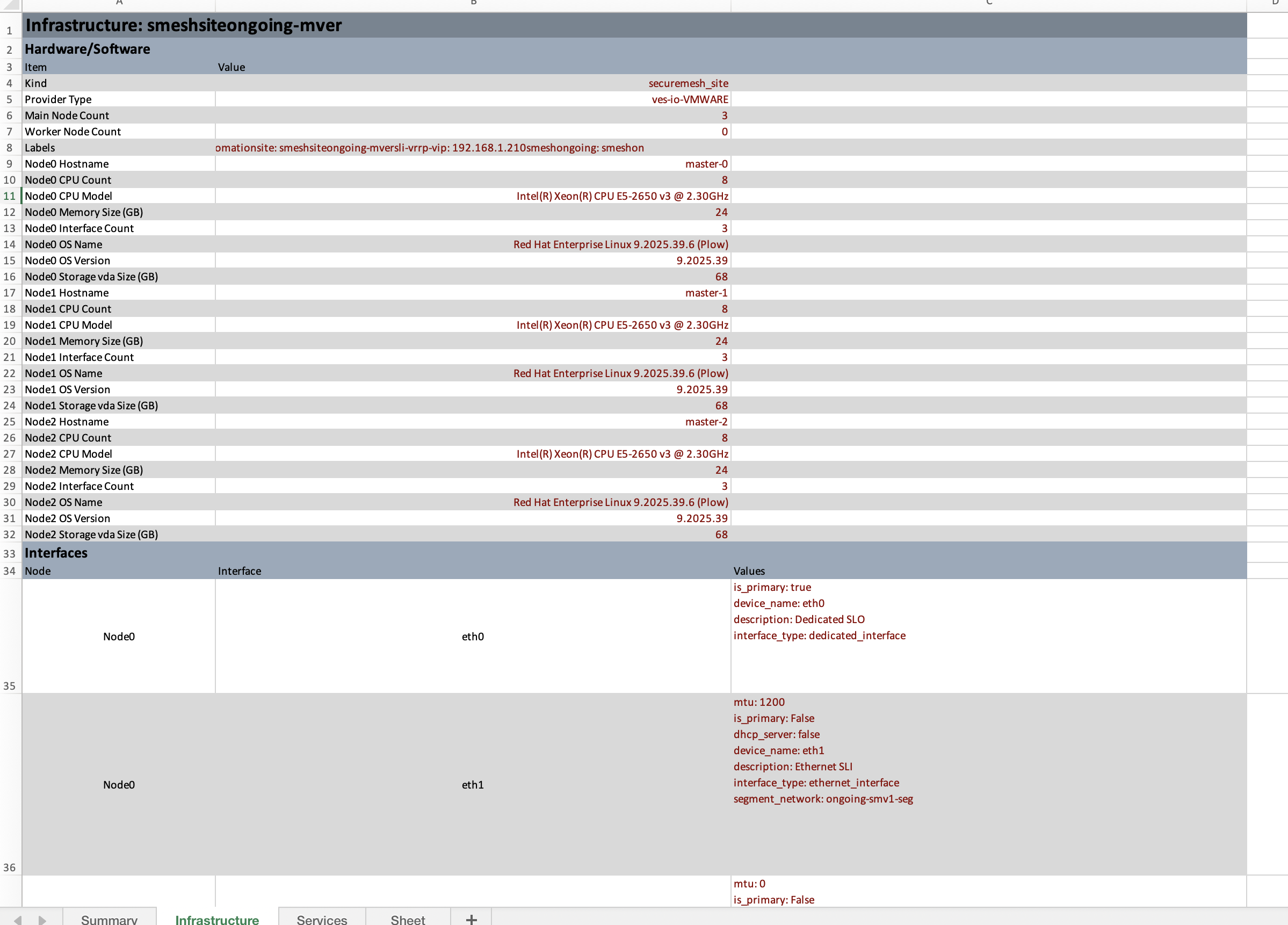 Figure: Details of the Infrastructure